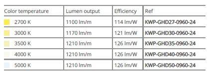 KLUŚ Taśma LED KWP-GHD40-0960-24V 1mb | IP65 KLUŚ Taśma LED KWP-GHD40-0960-24V 1mb | IP65